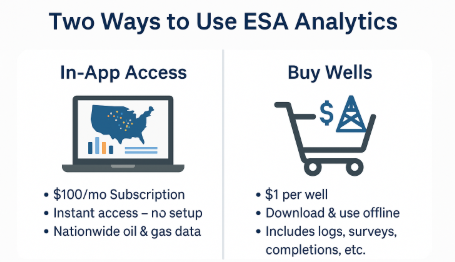 esallc's tweet photo. Two Ways to Use ESA Analytics:
1️⃣ $100/mo – Full access online, no setup
2️⃣ $1/well – Download & use offline
We even fill in missing data for free — logs, surveys, completions, and more.
That’s digitizing for $1/well.
https://t.co/aUAYnQOcwm
#ESAAnalytics #OilAndGas #WellData https://t.co/HgAEfnuMVk
