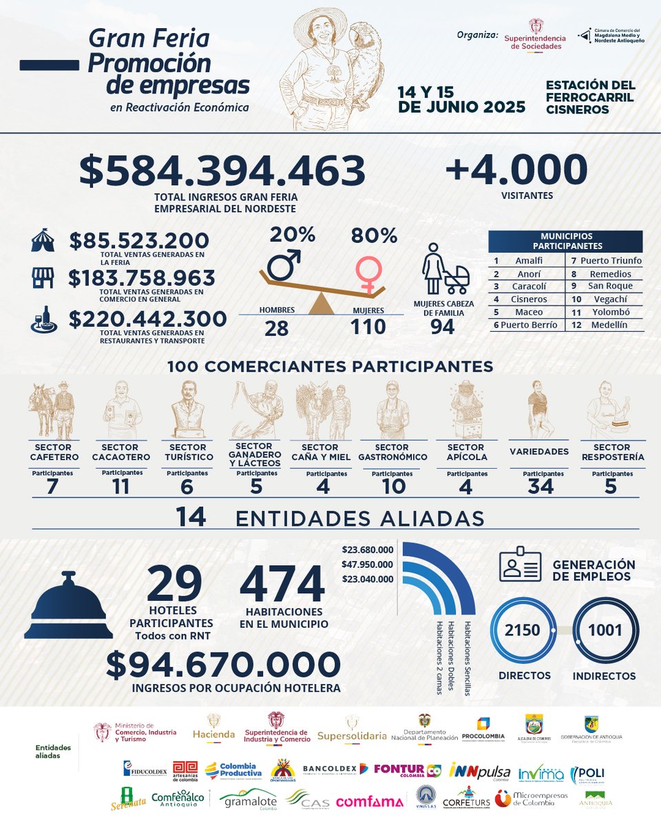 Cámara de Comercio del Magdalena Medio y Nordeste tweet media