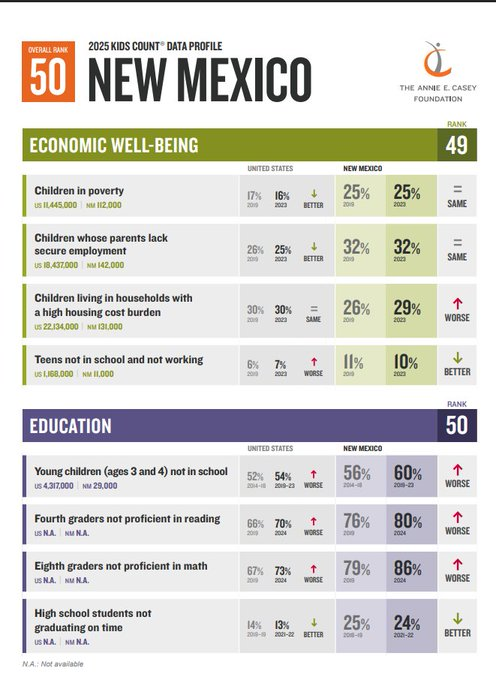 Rio Grande Foundation (@riograndefndn) on Twitter photo Recently a Republican co-authored an <a href="/ABQJournal/">Albuquerque Journal</a> touting state-funded child care programs have improved conditions for NM's children. Even LFC notes, "evidence linking participation in child care with long-term impacts on educational outcomes is lacking" errorsofenchantment.com/a-bizarre-take⦠Recently a Republican co-authored an <a href="/ABQJournal/">Albuquerque Journal</a> touting state-funded child care programs have improved conditions for NM's children. Even LFC notes, "evidence linking participation in child care with long-term impacts on educational outcomes is lacking" errorsofenchantment.com/a-bizarre-takeā¦