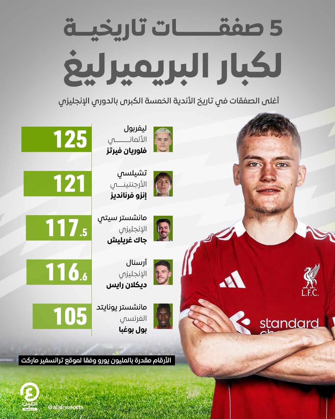 الألماني فلوريان فيرتز لاعب ليفربول بات أغلى صفقة في تاريخ الريدز #عينك_على_العالم 