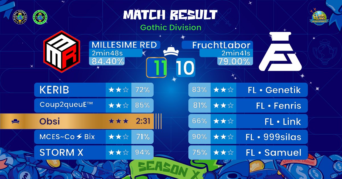 MILLESIME FC (@millesimefc) on Twitter photo On inaugure la page ce soir 🔥
1 er résultat de match
avec la team MILLESIME RED
vs FruchtLabor
<a href="/GlobalClashCup/">Global Clash Cup</a>
Restez connectés pour les prochaines rencontres ! ⚔️
#MFC #MMG #Gaming
#MILLESIME MG
#MILLESIME RED
#ClashOfClans #esport On inaugure la page ce soir 🔥
1 er résultat de match
avec la team MILLESIME RED
vs FruchtLabor
<a href="/GlobalClashCup/">Global Clash Cup</a>
Restez connectés pour les prochaines rencontres ! ⚔️
#MFC #MMG #Gaming
#MILLESIME MG
#MILLESIME RED
#ClashOfClans #esport