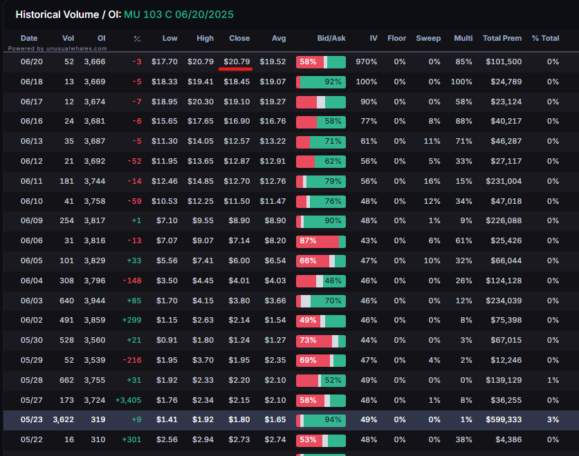 ajoenamedjoe's tweet photo. Here's your friendly reminder that someone took $500k and turned it into $6.8 million on MU OTM contracts which closed ITM at 20.79 from the 1.65 entry. 

Code ajoe can save you 10% on a new Unusual Whales subscription. Someone always knows.
https://t.co/M8DgUvciVM https://t.co/8zuinkZnEx
