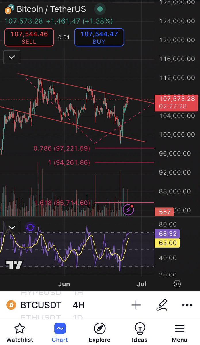 $BTC

Next target (for me) $97,500 - $94,300 📉🥱