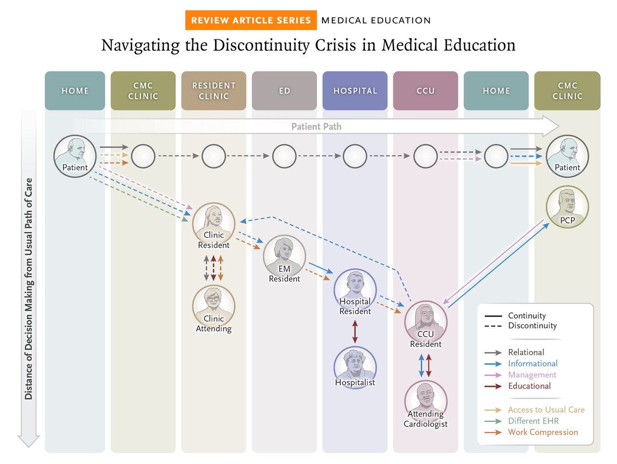 Discontinuity negatively affects patients, learners, and health care systems. Changes that create continuity could improve both patient outcomes and the learning environment for medical trainees.  

Read the Review Article “Navigating the Discontinuity Crisis in Medical