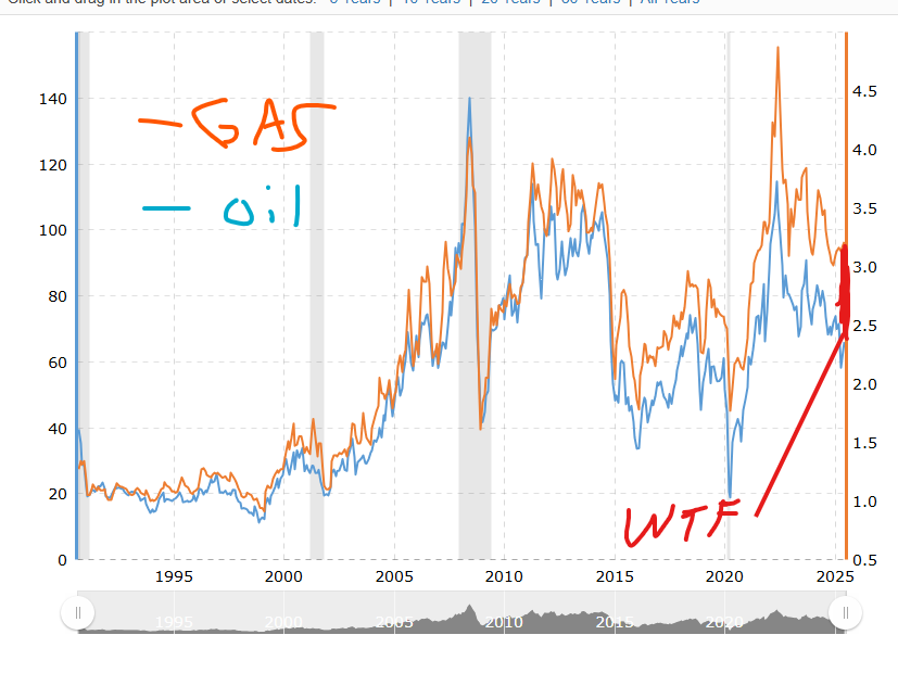 travis_ser's tweet image. Just dont get it, the falsely inflated Gas prices drive up the cost of all goods. #gas #oil #oilandgas #bs