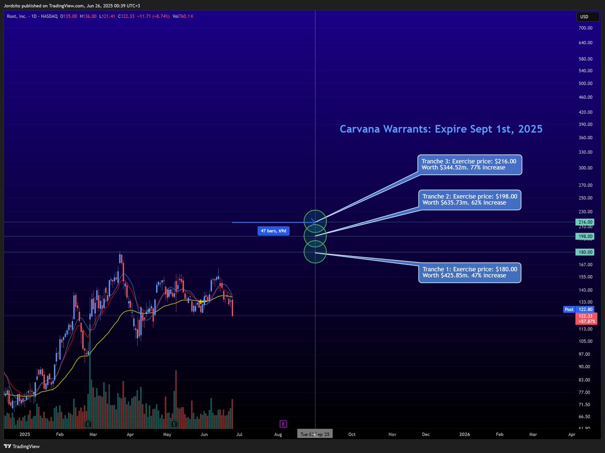 $CVNA's $ROOT warrants are in their final 69 days. Carvana has a total $1.4bn in warrants in Root stock, with the given tranches and amounts labeled below. 

The gain on sale of these warrants (if ITM) would be a huge boost for CVNA EPS -- a metric they masterfully manipulate