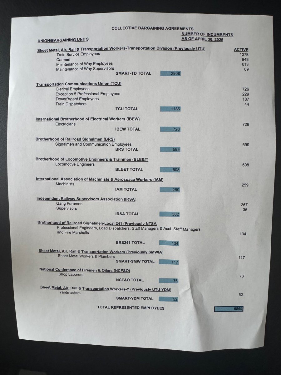 RobLicker's tweet photo. @TCUnionHQ why are you disenfranchising the combined locals of the TCU workers @LIRR by not allowing us to vote on the contract ratified by @SMARTunionTD  in TCU alone we have over 140 signatures of angry employees that all want SMART’s last contract 👍
As seen below we’re at 49.70 % so the “Coalition”  is below 50% . There is no official Coalition #Facts matter . Take the survey and contact National President Arthur Maratea at (301) 948-4910 and let him know how angry you are .
https://t.co/jawk2Qp9Bo

@BLET @IBEW @IAM_Union #BRS 

@GovKathyHochul   #NMB @AlfonsoReports @nicolegelinas @NYDailyNews @Newsday