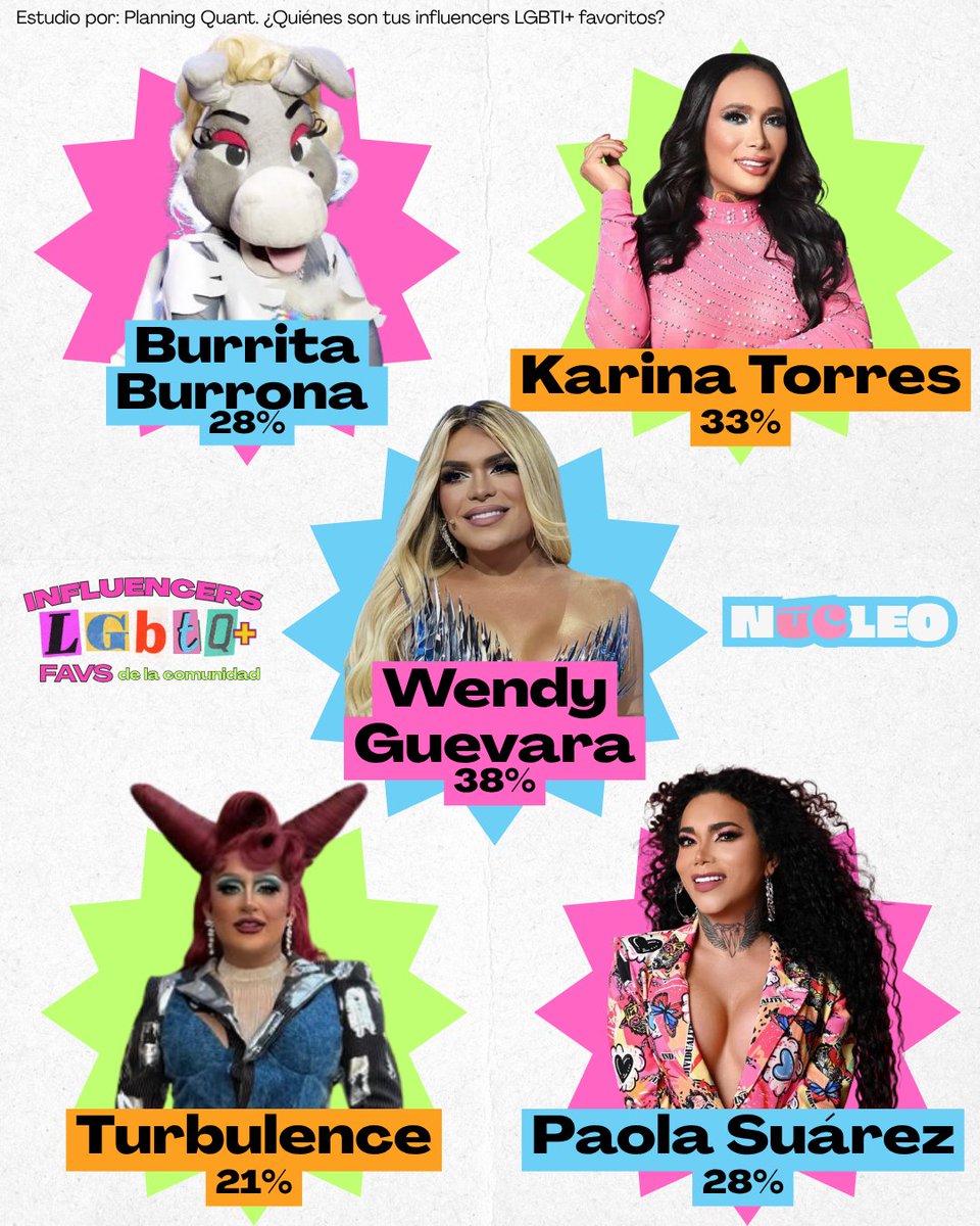 ¡Qué escándalaaaa! 💅 Te traemos a l_s 9 influencers LGBTQ+ que consume la comunidad. ¡Puro talento y carisma, como nos gusta! 💋

#LGBTQ #Ladivaza #karinatorres #burritaburrona #pepeyteo #paolasuarez #wendyguevara