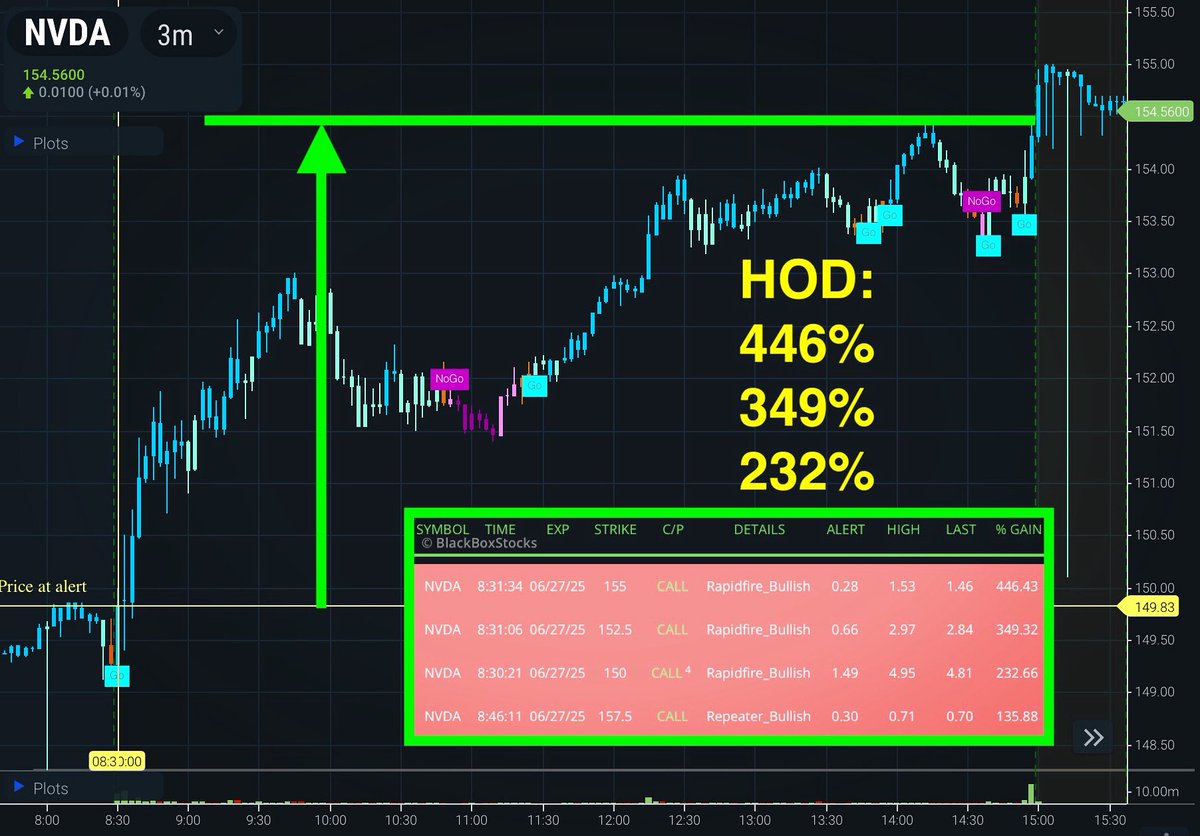 Big move on $NVDA today! We had numerous CALL alerts throughout the morning, with several of the top alerts showing red highlighting which indicates that these were closed out during the same trading day. Do you think this tech rally continues? Leave a comment letting us know!