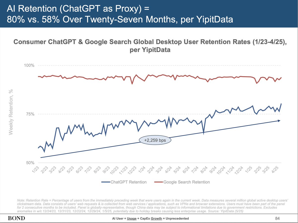 Andrew Thompson (@andrewthompsonx) on Twitter photo Consumer ChatGPT & Google Search Global Desktop User Retention Rates via <a href="/benedictevans/">Benedict Evans</a>
ben-evans.com/benedictevans/… Consumer ChatGPT & Google Search Global Desktop User Retention Rates via <a href="/benedictevans/">Benedict Evans</a>
ben-evans.com/benedictevans/…