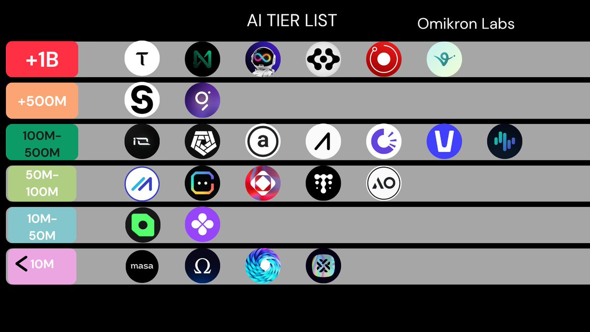 #AI TIER LIST 💃

+1B: $TAO $NEAR $ICP $ASI $RENDER #VIRTUAL
+500M: $IP $GRT
100-500M: $IO $ARKM $AR $AIOZ $TRAC $VANA $ZIG
50-100M: $POND $CGPT $SAGA $TAI $AO
10-50M: $CXT $SYNT
&lt;10M: $MASA $GALEON $LNQ $DEAI