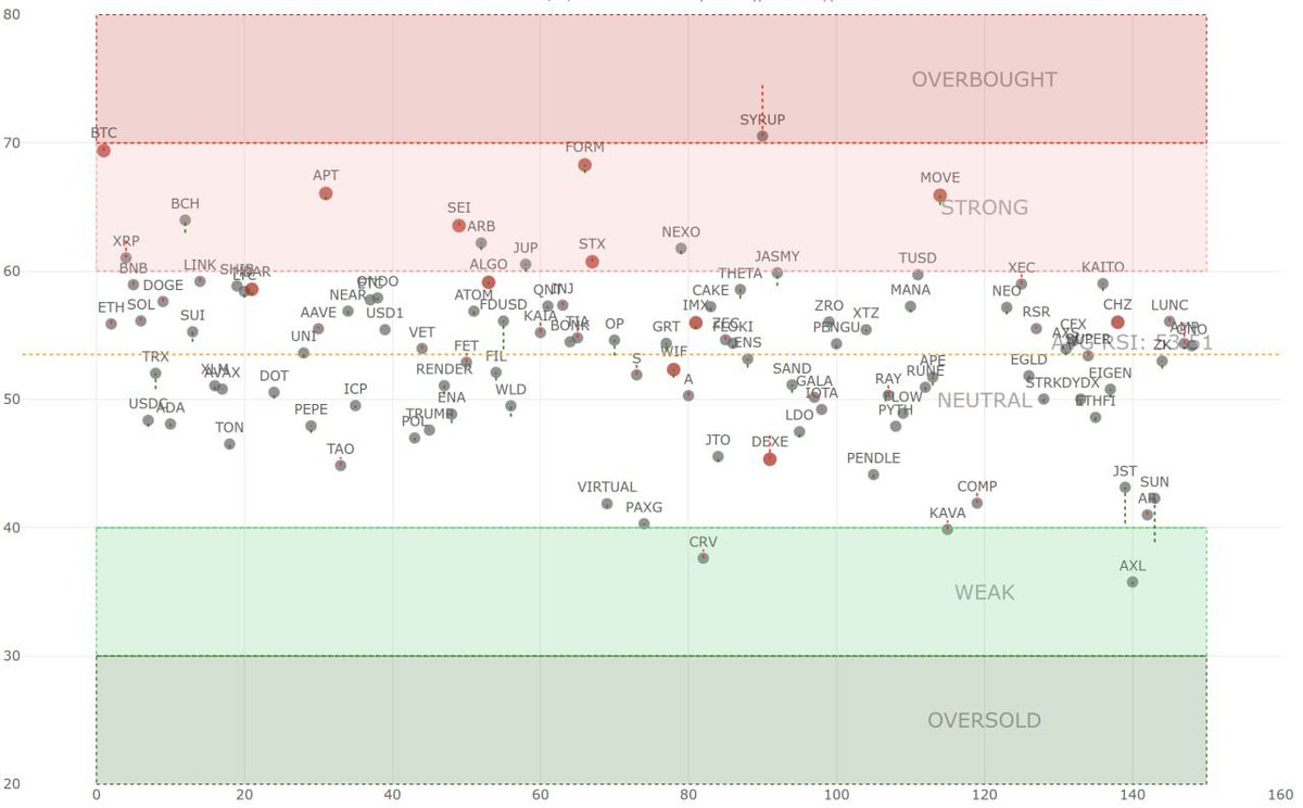 CryptoB1642's tweet photo. 🟠#Altcoins remain neutral ⚖️ as #BTC leads with rapid movements.
📉 #TON, VIRTUAL, and AXL retreat.
📈 FORM, MOVE, and APT follow BTC’s upward trend
⏳ Are altcoins ready for their next big move?

😊Join us: https://t.co/DT3Z3RGn1s

#CryptoAnalysis  #TradingSignals #CryptoMarket https://t.co/Cc9zLhfHrP