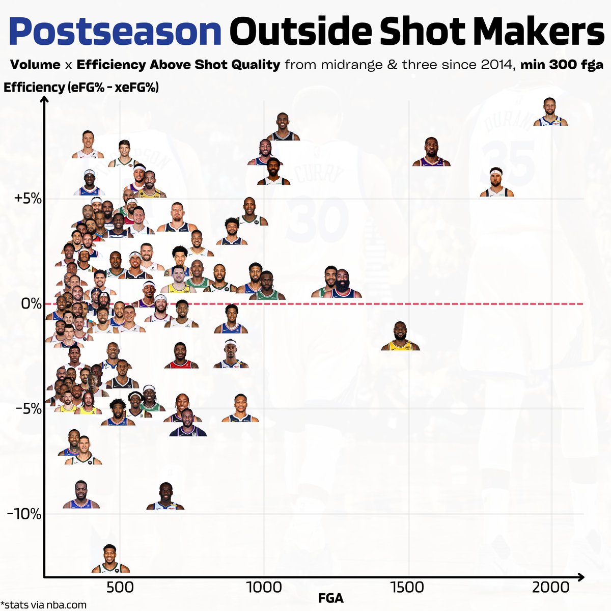 automaticnba's tweet image. Full postseason outside shot making chart in the last 12 years.

➡️ More Attempts
⬆️ Better Efficiency relative to SQ

Any Surprises?