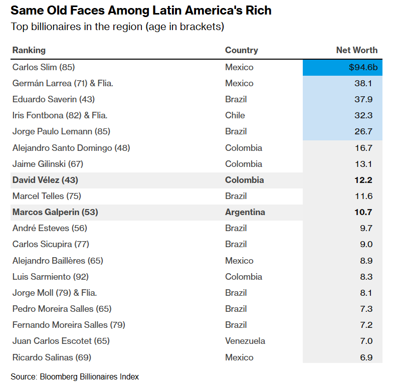 Carlos Slim has been Latin America's richest guy for three consecutive decades now, a remarkable feat that also shows how concentrated and rigid wealth is

We need more millionaires and billionaires in the region

new column for <a href="/opinion/">Bloomberg Opinion</a> with🎁link 
bloomberg.com/opinion/articl…