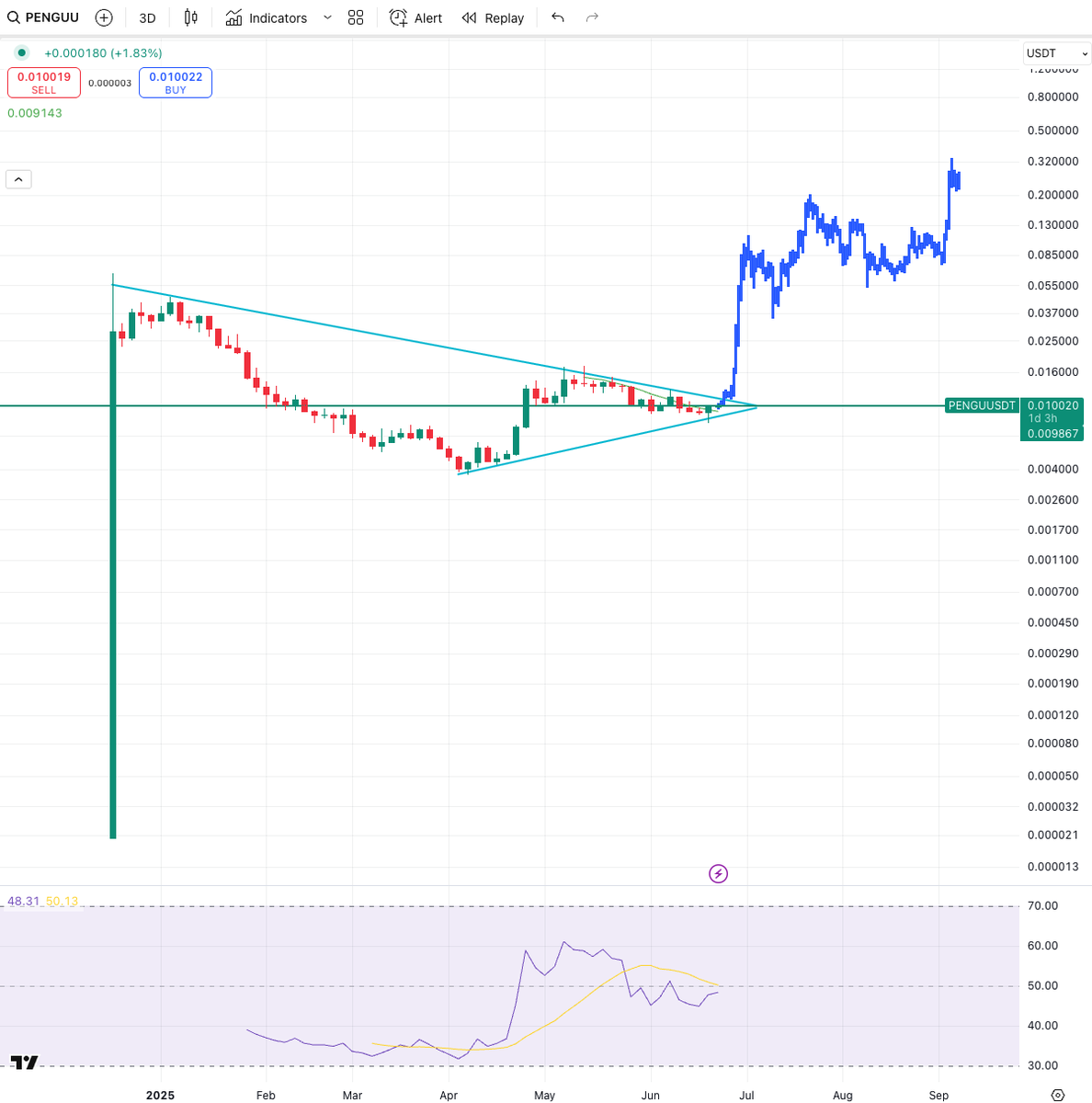 PENGU is listed on Coinbase, Robinhood, and Revolut.... Now add onto that  an impending ETF 🐧 There is simply no more accessible culture coin⚡️ The  underlying brand of Pudgy Penguins has more
