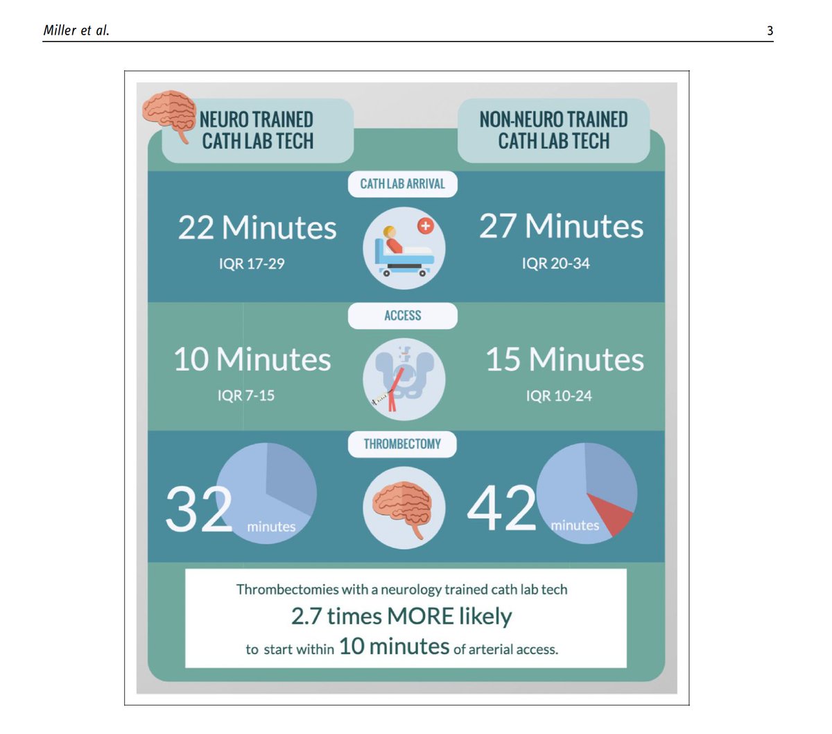 New study: stroke thrombectomy is faster when neurology-trained cath lab techs are in the room, 10 min faster to first pass! Every minute counts. This is exactly why SVIN’s SILC certification aims to raise standards and consistency in stroke labs around the globe. #TimeIsBrain