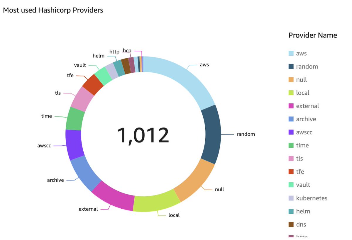 What is the ‘art of possible’ when building custom data visualizations around HCP Terraform’s Explorer API? See how SPH Media built a custom Terraform dashboard that made a huge impact on efficiency, security, compliance, and cost-effectiveness. bit.ly/4niBWHv
