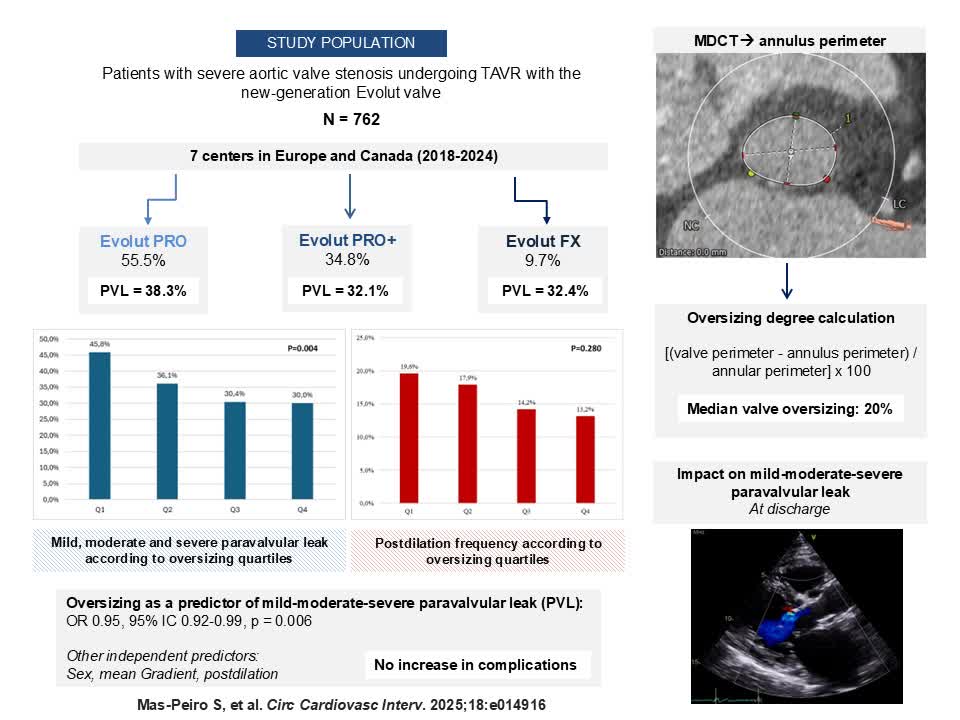 CircIntv's tweet image. The new generation Evolut Valve. Proper oversizing to prevent paravalvular leaks after #TAVR @espogiov @MAvvedimento #NYValves2025 #AHAJournals ahajrnls.org/4eloP45