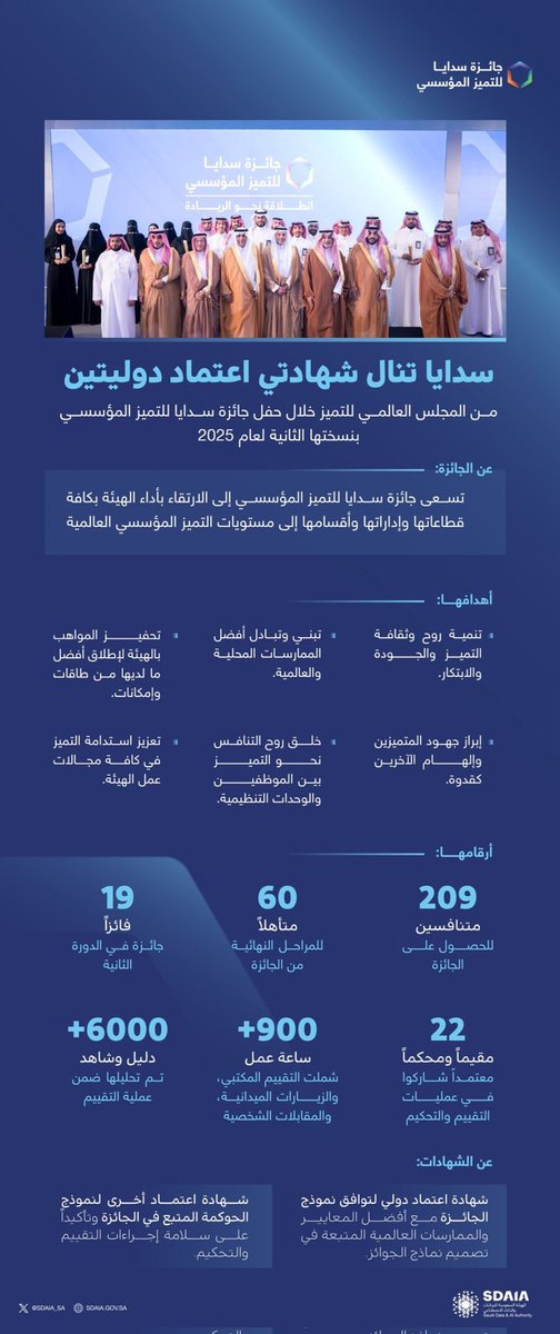 #سدايا تنال شهادتي اعتماد دوليتين من المجلس العالمي للتميز خلال حفل جائزة سدايا للتميز المؤسسي بنسختها الثانية لعام 2025.

هذا الإنجاز الرائع.. والحصول على شهادتي اعتماد دوليتين من المجلس العالمي للتميز هو تقدير عالمي يعكس التزام سدايا بالتميز المؤسسي. 

هذا الإنجاز يعزز مكانة