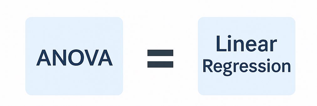 ANOVA vs. Linear Regression

They seem different, but they’re two sides of the same coin.

✅ ANOVA tests: “Do group means differ?”
✅ Linear regression does the same, but treats group membership as predictors.

🎯 ANOVA is a regression with categorical variables.

Same math.