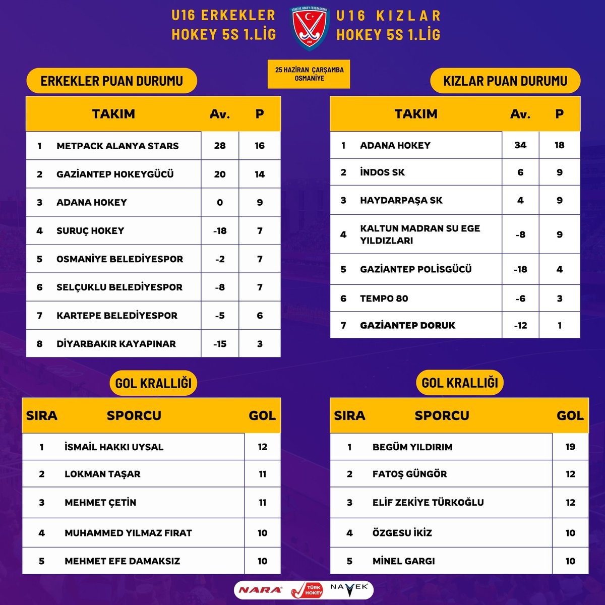 U16 Erkekler-Kızlar Hokey 5s 1.Lig Puan Durumu ve Gol Krallığı;