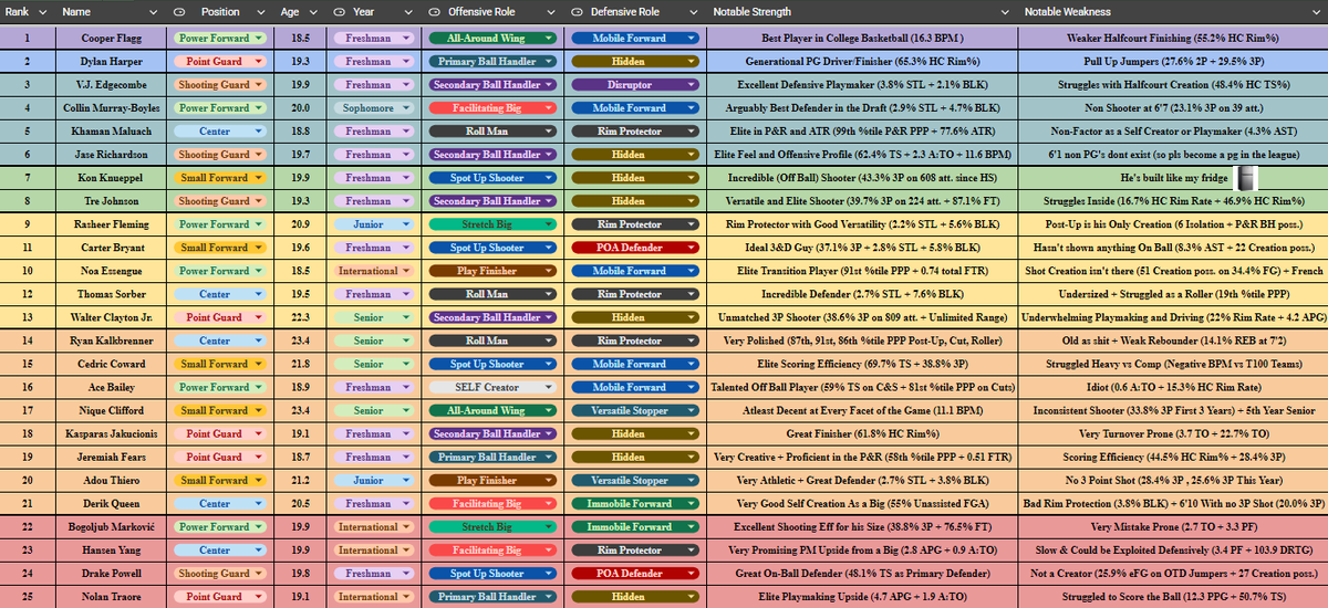 Squibble_JP3's tweet image. My Top 25 Prospects in the 2025 NBA Draft (On June 25th)