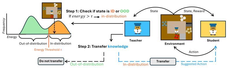 Excited to be selected as a Pathways@RSS. 

I'll also be presenting our latest work, "Energy-Based Transfer for Reinforcement Learning," at the OOD Workshop during the poster session with ID 62 (3:10–4:00 PM today). 

Read the full paper here: arxiv.org/abs/2506.16590.