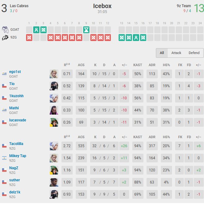Tacolilla (@tacolillalzh) on Twitter photo ggs 2x1 vs <a href="/CabrasVLR/">Las Cabras</a>
se inicio lento pero despues pudimos conectar mejor como el equipo que estamos siendo en entrenamientos, seguimos el 27 vs <a href="/ZeneSportsla/">Zen eSports</a>
ggs ggs 2x1 vs <a href="/CabrasVLR/">Las Cabras</a>
se inicio lento pero despues pudimos conectar mejor como el equipo que estamos siendo en entrenamientos, seguimos el 27 vs <a href="/ZeneSportsla/">Zen eSports</a>
ggs
