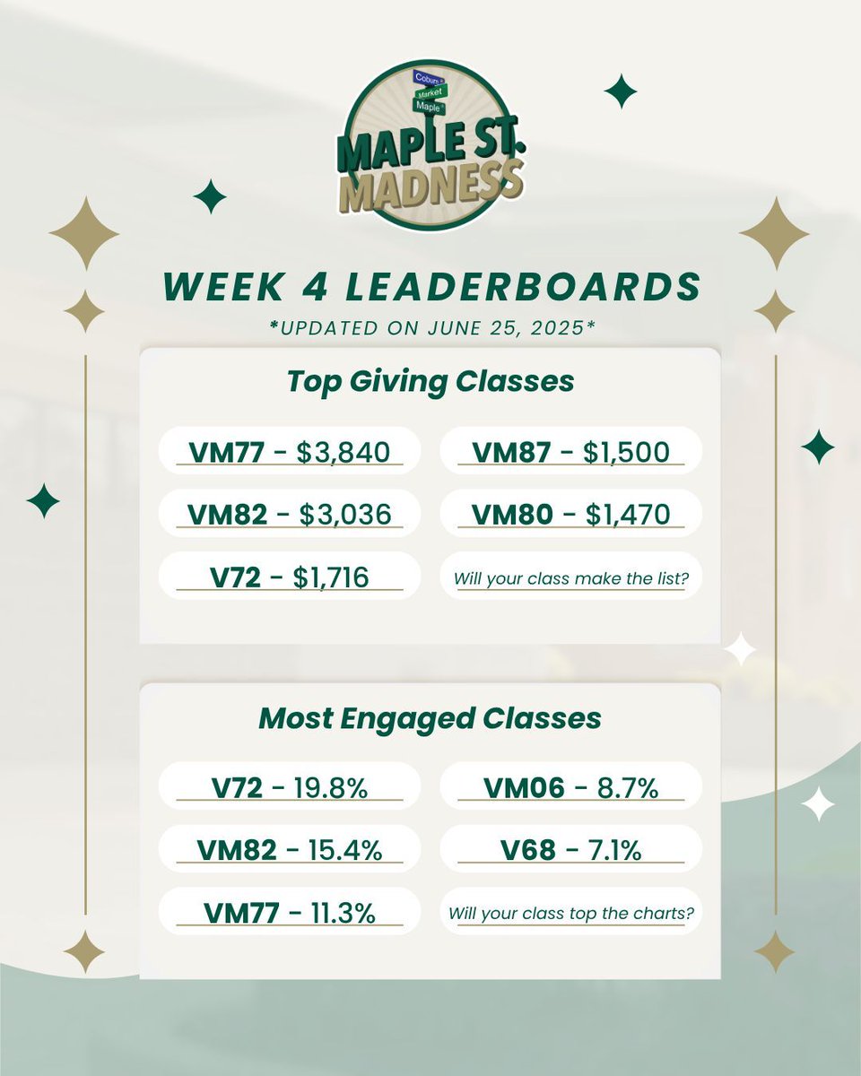 5 days left &amp; the leaderboard is tight 👇

Top Classes by $:
VM77 – $3,840
VM82 – $3,036
V72 – $1,716
VM87 – $1,500
VM80 – $1,470

Top by %:
V72 – 19.8%
VM82 – 15.4%
VM77 – 11.3%
VM06 – 8.7%
V68 – 7.1%

Give Today ➡️ buff.ly/2abxx0S
#MapleStMadness #STVM #IrishPride