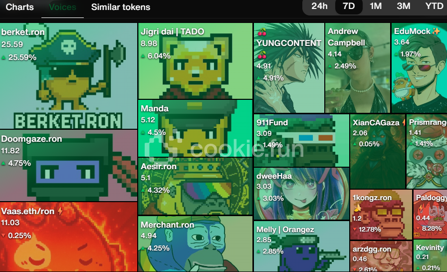 Just saw that I'm one of the top voices of <a href="/burncoinronin/">Burncoin</a> 
besides <a href="/berketron/">BerkeT</a>. Was checking the updates about the new mint on discord and boom. 

Was not really aiming for it but it's a nice surprise. Thank you all who read my guide after the $BURN launch and how to get started.