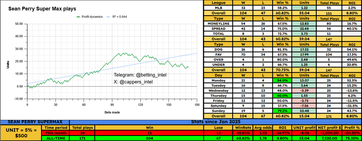cappers_intel's tweet image. #seanperry

Rays ML -130 SUPER MAX