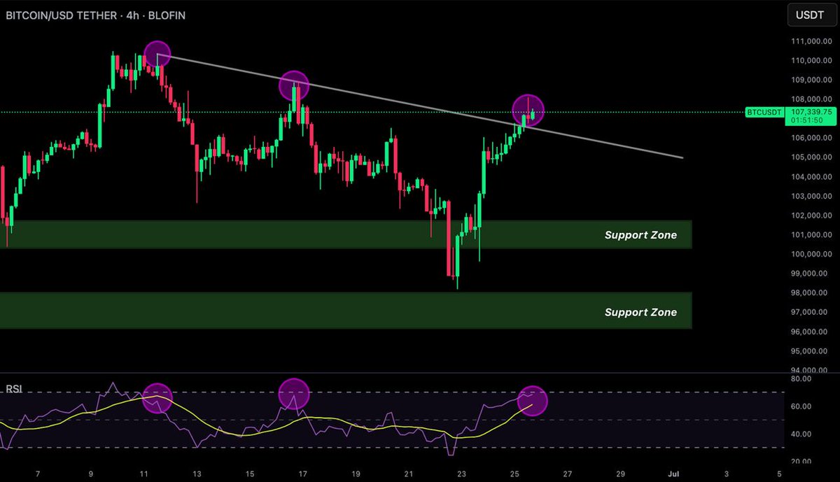 BTC每日更新

4小时图

价格目前触及上方趋势线，RSI 指标处于超买区域。

如果我们查看最近的价格历史，RSI 最近两次达到这一水平时都出现了大幅回调，因此很有可能我们会看到同样的事情发生。