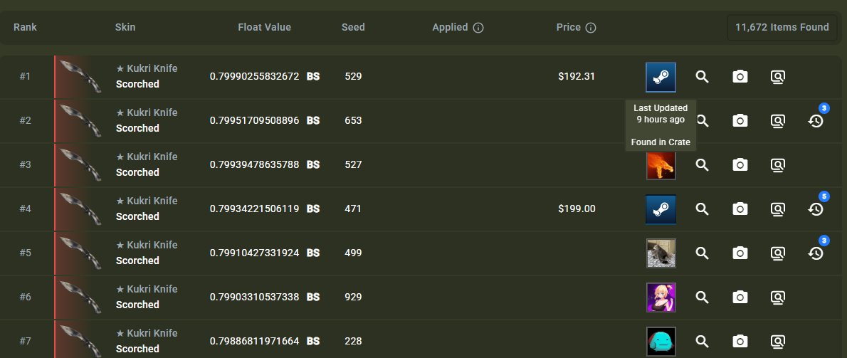 Scarlet_CS2's tweet image. #1 Kukri Listed on SCM for $193.17 (+$15 lowest listed)
Buy at your own risk but you might get +20-30% on  this