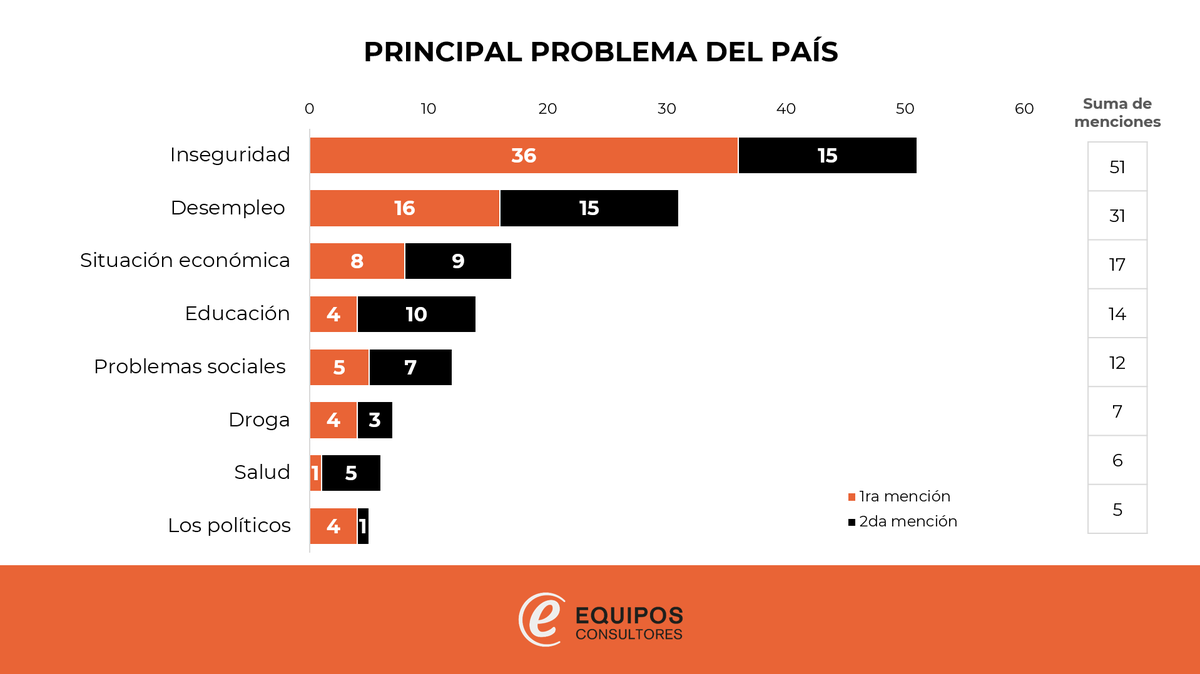 📊 La inseguridad continúa siendo el problema más mencionado por los uruguayos mientras le siguen problemas asociados a temas económicos como son el desempleo, la situación económica y los problemas sociales.

👉 Análisis en nuestra web: equipos.com.uy/noticias/Inseg…