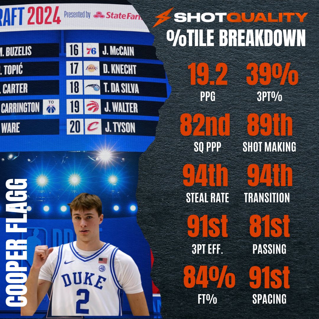 A ShotQuality Top 15 Big Board Breakdown 🧵

1. Cooper Flagg 

The top recruit in the Class of 2024, Flagg starred for the Duke Blue Devils, winning National College Player of the Year and leading his team to the Final 4. 

Flagg is all but a lock to be the top pick in tonight's
