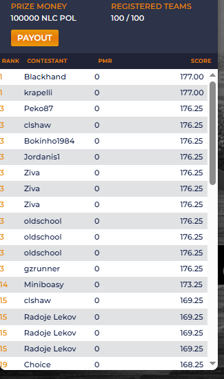 Blackhand and krapelli win the 100K. Nice tie for 3rd. Lets go! MLB is a few days away.  Congratulations! #dfs #altcoins play at nocostfantasysports.com #NBAFinals