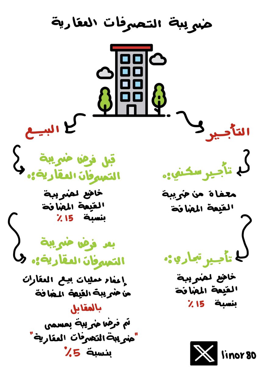 linor80's tweet photo. عرض مبسط من شرح الاستاذ علي الناصر لضريبة التصرفات العقارية

#برنامج_المحاسبين_المميزين 
@ALNasser709 https://t.co/O2gHajT0H2