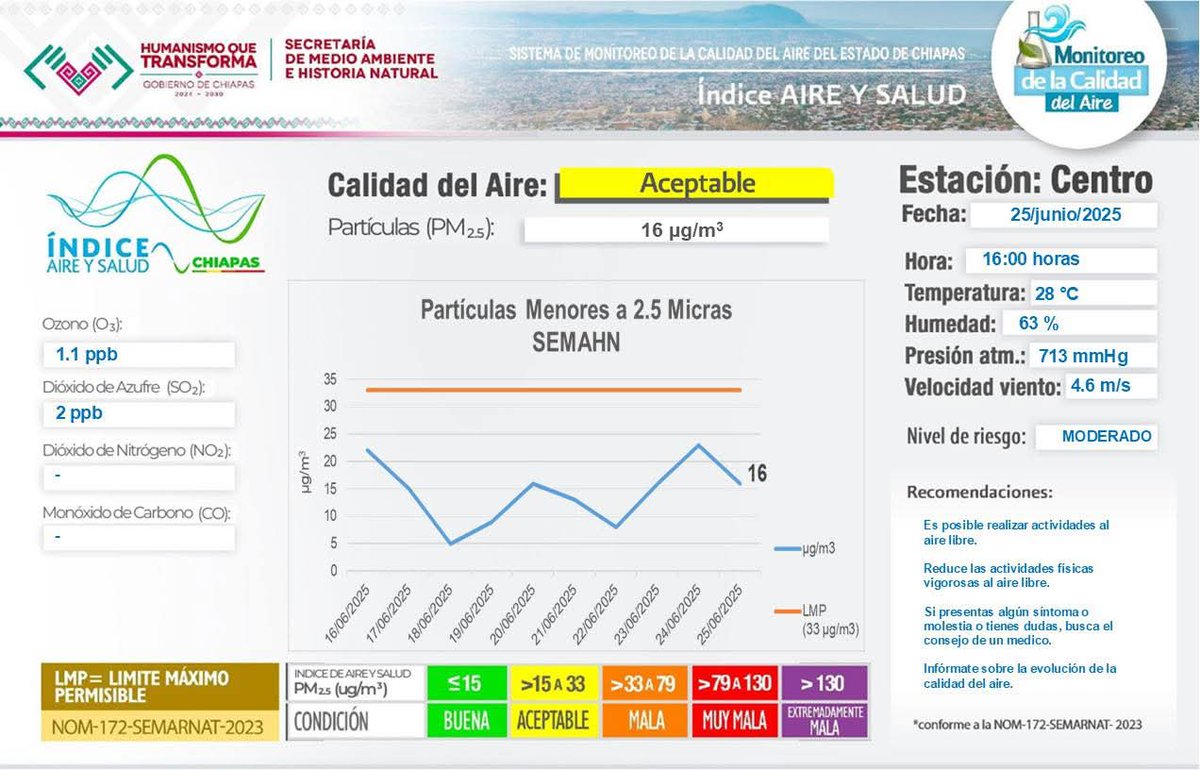 La calidad del aire de hoy, 25 de junio de 2025 a las 16:00 horas, de acuerdo al Índice de Aire y Saludes *ACEPTABLE* con un nivel de riesgo *MODERADO* debido a las Partículas Suspendidas *(PM2.5)* .
Para mayor información consultar en la pagina web  semahn.chiapas.gob.mx/.../index.php/…