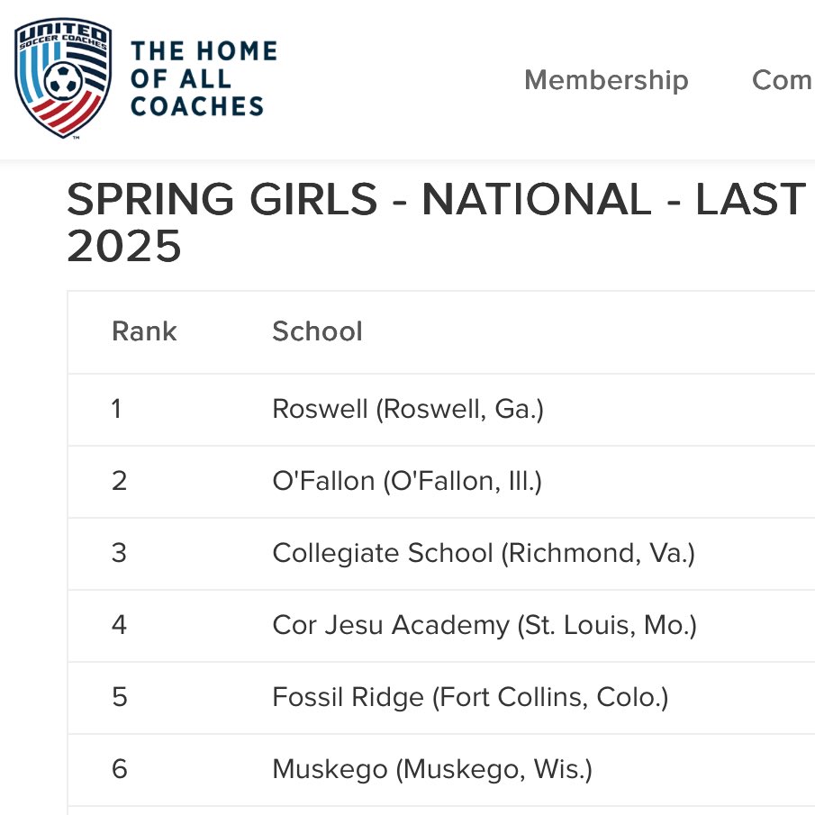 Congratulations Girls Soccer! Ranked #3 in the U.S.!
unitedsoccercoaches.org/rankings/high-…