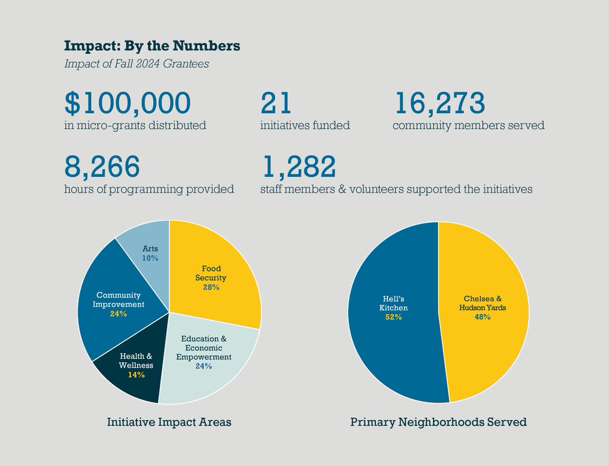In the fall of 2024, WSCF distributed $100,000 in grants to 21 initiatives serving over 16,000 community members in Chelsea, Hell's Kitchen, and Hudson Yards, marking a $1.1M milestone in funds distributed.

The full impact report is available at westsidecommunityfund.org/impact.