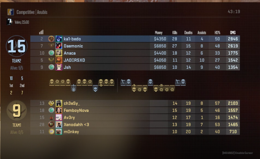 Best stats across the board for <a href="/JshIsBad/">Jsh</a>  for <a href="/CrescentRozes/">Crescent Roze Esports</a>