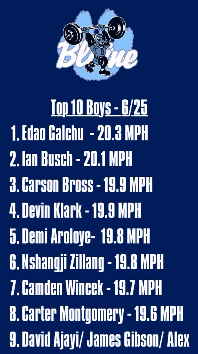 Demi Aroloye (@aroloyedemi) on Twitter photo Some Feats This Week !
Laser 19.86 MPH
1.03 second Flying Ten Yard Dash
<a href="/NWahlScouting/">Nate Wahl</a> <a href="/OJW_Scouting/">PrepRedzone Oliver</a> <a href="/CoachMack_KSU/">CoachMack_KSU</a> <a href="/Coach_Fleck/">P.J. Fleck</a> <a href="/Coach_NPauley/">Noah Pauley</a> <a href="/PrepRedzoneMN/">Prep Redzone Minnesota</a>
<a href="/PrepRedzoneMN/">Prep Redzone Minnesota</a> <a href="/RyanBurnsMN/">Ryan Burns</a>
<a href="/MNHSFBProspects/">MN Prospects</a> <a href="/CoachMoonen/">Tony Moonen</a> <a href="/Coach_JRogers/">Jeff Rogers</a> <a href="/CoachKyleZies/">Kyle Zies</a>
<a href="/BlaineFootball/">Blaine Football</a> Some Feats This Week !
Laser 19.86 MPH
1.03 second Flying Ten Yard Dash
<a href="/NWahlScouting/">Nate Wahl</a> <a href="/OJW_Scouting/">PrepRedzone Oliver</a> <a href="/CoachMack_KSU/">CoachMack_KSU</a> <a href="/Coach_Fleck/">P.J. Fleck</a> <a href="/Coach_NPauley/">Noah Pauley</a> <a href="/PrepRedzoneMN/">Prep Redzone Minnesota</a>
<a href="/PrepRedzoneMN/">Prep Redzone Minnesota</a> <a href="/RyanBurnsMN/">Ryan Burns</a>
<a href="/MNHSFBProspects/">MN Prospects</a> <a href="/CoachMoonen/">Tony Moonen</a> <a href="/Coach_JRogers/">Jeff Rogers</a> <a href="/CoachKyleZies/">Kyle Zies</a>
<a href="/BlaineFootball/">Blaine Football</a>