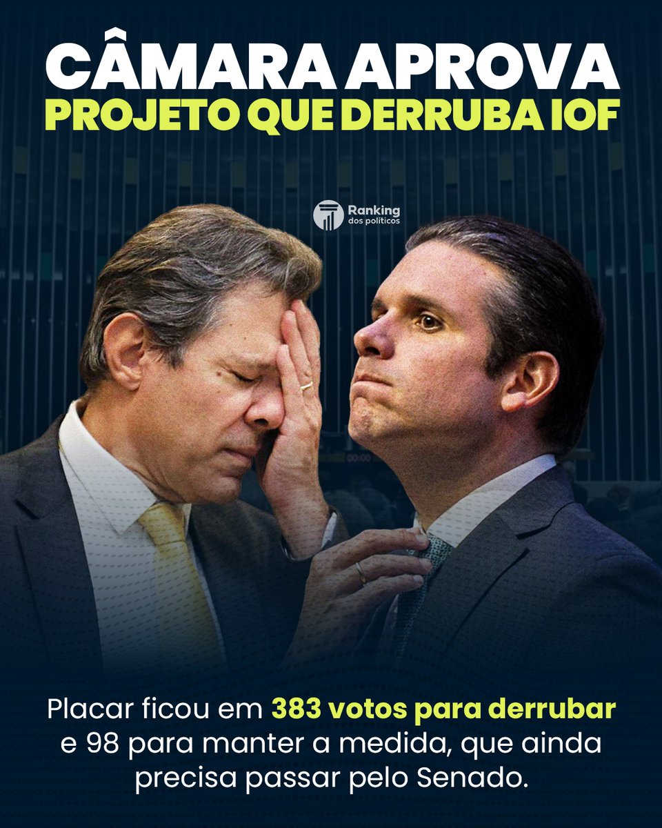 ÓTIMO RESULTADO!

Agora cabe ao Senado Federal analisar o projeto. Se aprovado também no Senado, o decreto presidencial perde efeito e o IOF não terá aumento nas alíquotas.