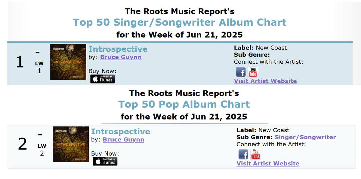 BruceGuynn & BigRain (@bigrain) on Twitter photo "Introspective" on the June 21st <a href="/RootsMusReport/">Roots Music Report</a>:
#SingerSongwriter Album (#1) tinyurl.com/2v7sh74x
SingerSongwriter Songs tinyurl.com/3p3jr3yp
#Pop Album (#2) tinyurl.com/y9vy3cv3
Pop Songs tinyurl.com/4ezjpfj7
#California Album (#22) tinyurl.com/s2d582ys "Introspective" on the June 21st <a href="/RootsMusReport/">Roots Music Report</a>:
#SingerSongwriter Album (#1) tinyurl.com/2v7sh74x
SingerSongwriter Songs tinyurl.com/3p3jr3yp
#Pop Album (#2) tinyurl.com/y9vy3cv3
Pop Songs tinyurl.com/4ezjpfj7
#California Album (#22) tinyurl.com/s2d582ys