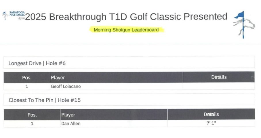🎯 I won Closest to the Pin at <a href="/golfsaratoga/">Saratoga National</a> for the <a href="/BreakthroughT1D/">Breakthrough T1D</a> Upstate New York

Glad to support a cause that affects me directly. 7 years ago I was diagnosed with Latent Autoimmune Diabetes in Adults, let’s find a cure, because finger prick’s suck. #T1D