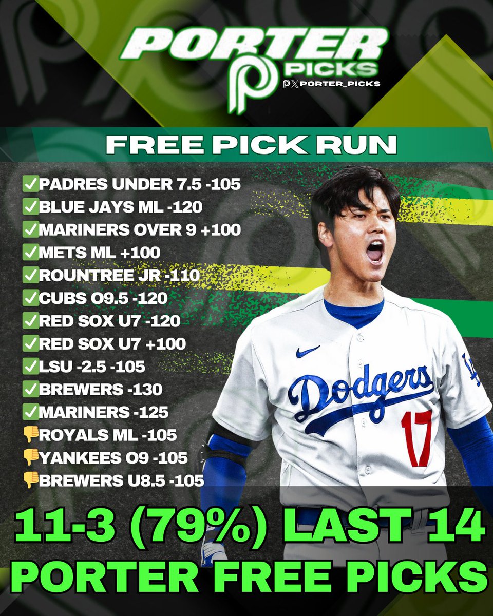✅Padres U7.5 -105
✅Blue Jays ML -120
✅Mariners O9 +100
✅Mets ML +100
✅Rountree Jr -110
✅Cubs O9.5 -120
✅Red Sox u7 -120
✅Red Sox u7 +100
✅LSU -2.5 -105
✅Brewers ML-130
✅Mariners ML -125
👎Royals ML -105
👎Yankees O9 -105
👎Brewers u8.5 -105