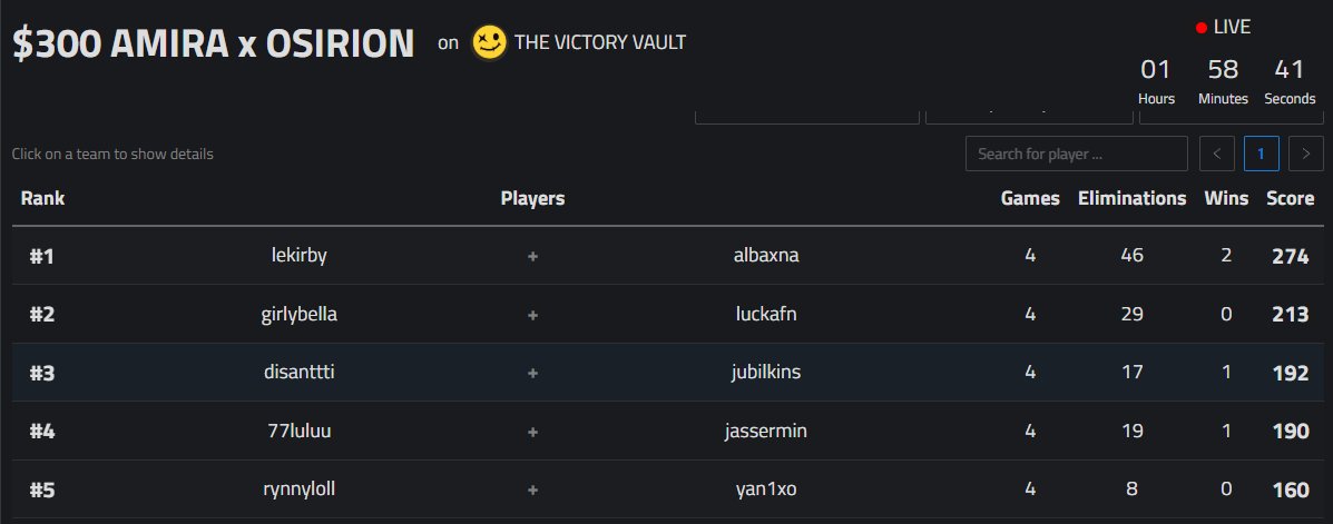 3rd place $300 Amiras Girl Cup w/<a href="/whoisnayuta/">nayuta</a> 🤍🐐