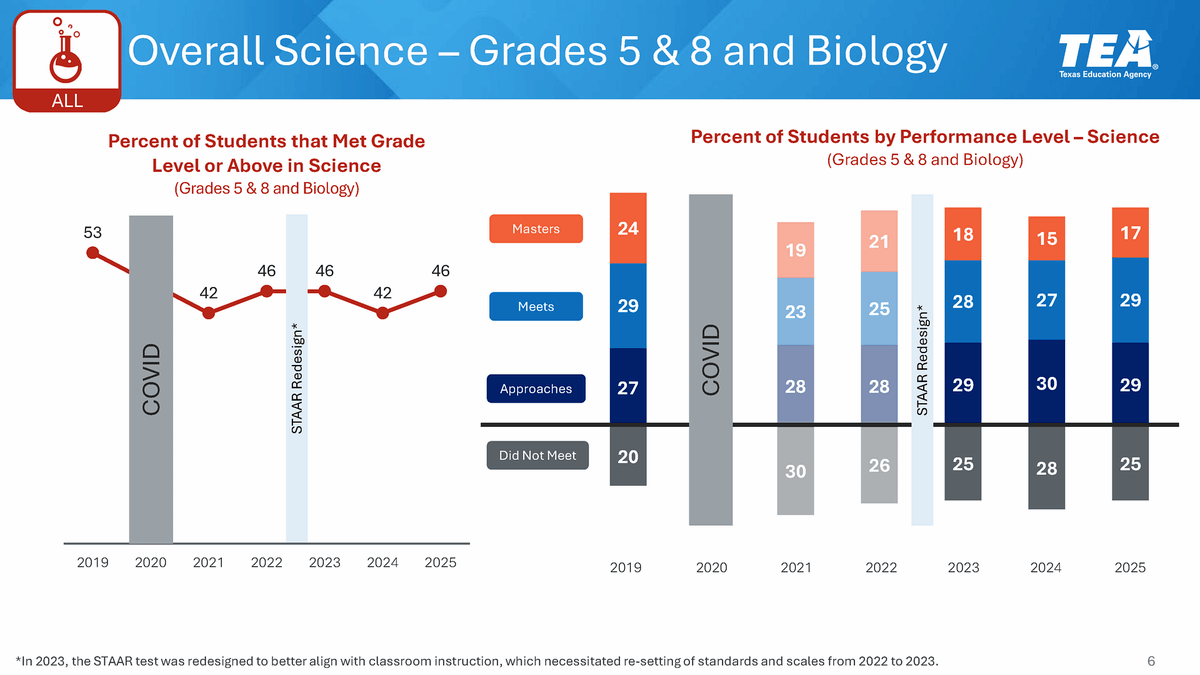 How are Texas students doing in science? 🔬

The latest STAAR results show a 4-point gain from last year, with 46% of students meeting grade level. #txed 

This is a notable improvement, but it's still 7 points below pre-pandemic levels.

🔎 Full scores: bit.ly/45wDmI1
