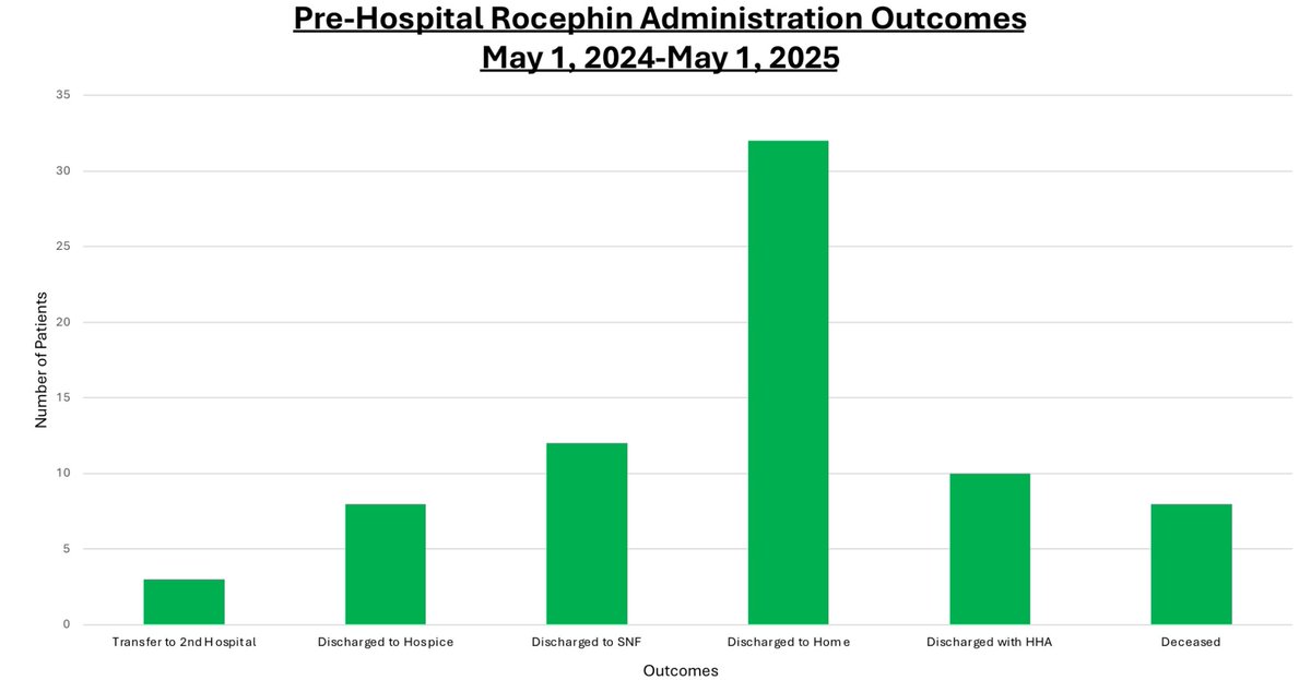 It was an honor &amp; privilege to share the great work, during the State of Florida Medical Care Committee, BCFREMS professionals are doing when treating Septic Shock patients. There is no doubt more lives are being saved due to this initiative. Also, a BIG thank you to Dr. Aldo