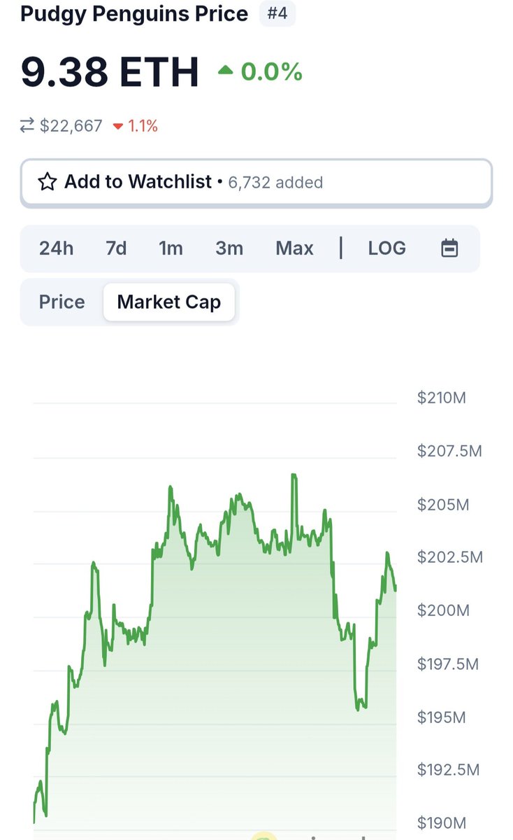 Pudgy penguins are about to become the most recognisable brand in crypto, yet the main nft collection is sitting at a 200m marketcap. 

The world is becoming increasingly digital, it doesnt take much demand for these assets to become extremely scarce. 

I have made some moves in